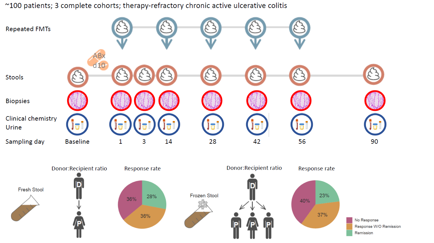 Diagram showing pictographs and pie charts